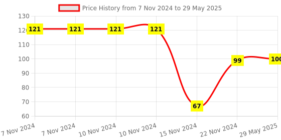 firstcry.com dreamland publications Pre-Nursery Picture Dictionary Early Learning Book - English dreamland publications Price History Graph from 7 Nov 2024 to 29 May 2025