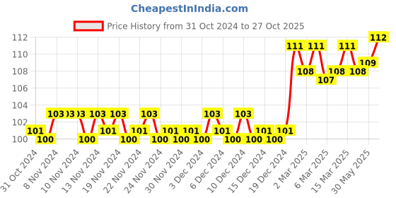 firstcry.com om books international Pre School Smart Scholars Alphabet Fun Filled Activities Book - English om books international Price History Graph from 31 Oct 2024 to 27 Oct 2025