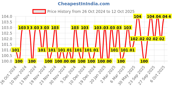 firstcry.com om books international Pre School Smart Scholars Basics Fun Filled Activities Book - English om books international Price History Graph from 26 Oct 2024 to 11 Oct 2025
