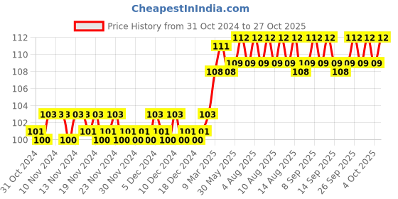 firstcry.com om books international Pre School Smart Scholars Following Directions Fun Filled Activities Book - English om books international Price History Graph from 31 Oct 2024 to 27 Oct 2025