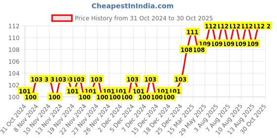 firstcry.com om books international Pre School Smart Scholars Numbers 1 -10 Fun Filled Activities Book - English om books international Price History Graph from 31 Oct 2024 to 29 Oct 2025