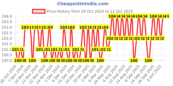 firstcry.com om books international Pre School Smart Scholars Pre Number Skills Fun Filled Activities Book - English om books international Price History Graph from 26 Oct 2024 to 12 Oct 2025