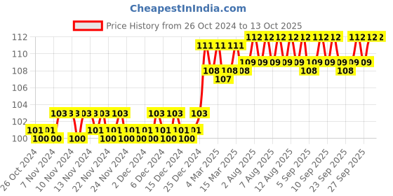 firstcry.com om books international Pre-Writing Skills Fun Filled Activities - English om books international Price History Graph from 26 Oct 2024 to 13 Oct 2025