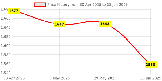 firstcry.com fab n funky Premium Kids Manual Push Ride On With Storage & Light And Music Foot to Floor Operation| Backrest - Blue fab n funky Price History Graph from 30 Apr 2025 to 23 Jun 2025
