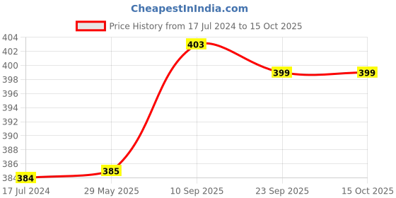 firstcry.com tummy friendly foods Premium Organic Dry Nuts powder and Dates Powder No Hidden Sugar No Additives No Chemicals - 100 gm tummy friendly foods Price History Graph from 17 Jul 2024 to 14 Oct 2025