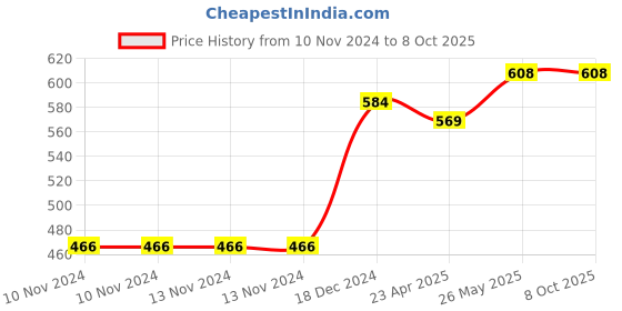 firstcry.com target publication pvt ltd Preschool Writing Skill Book Set of 6 Hindi Sulekh 1 Cursive Alphabet C Stroke Book A Alphabet Writing A Blossom Number Book B 1 to 20 Alphabet Practice B - Hindi & English target publication pvt ltd Price History Graph from 10 Nov 2024 to 8 Oct 2025