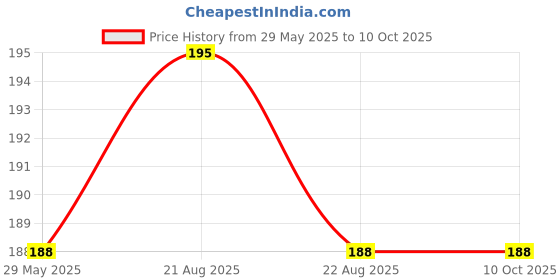 firstcry.com sawan Presents Pack of 4 Hindi Sulekh Abhyas Pustika For Shabd Gyan Maatra Gyan Sayukt Akshar Gyan Vaakya Gyan -Hindi sawan Price History Graph from 29 May 2025 to 10 Oct 2025