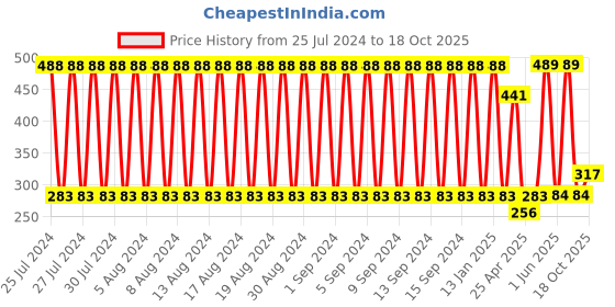 firstcry.com fab n funky Press & Go Jeep Toy - Multicolour fab n funky Price History Graph from 25 Jul 2024 to 18 Oct 2025