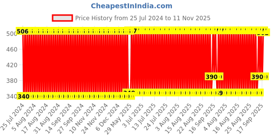 firstcry.com fab n funky Press & Play Cat Spinner - Multicolor fab n funky Price History Graph from 25 Jul 2024 to 11 Nov 2025