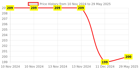firstcry.com PrettyKrafts non,woven Foldable, Wardrobe organizer, Clothes Storage, Stackable & Foldable Saree Stacker Multi Leaves Print F1606Multi1 prettykrafts Price History Graph from 10 Nov 2024 to 29 May 2025