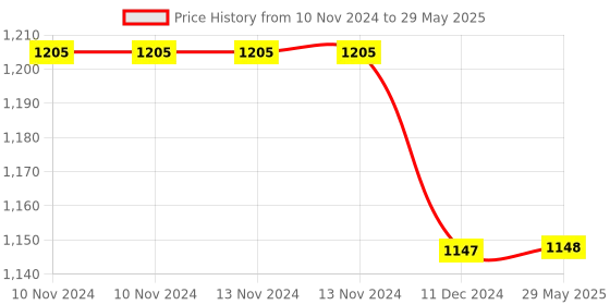 firstcry.com PrettyKrafts Saree Stacker, Foldable, Wardrobe organizer, Clothes Storage, Stackable & Foldable Multi Leaves, Set of 6 prettykrafts Price History Graph from 10 Nov 2024 to 29 May 2025