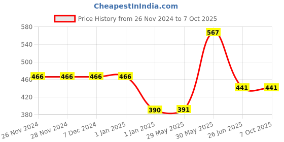firstcry.com vishv books Prewriting and Hand Eye Coordination Set of 3 - English vishv books Price History Graph from 26 Nov 2024 to 6 Oct 2025