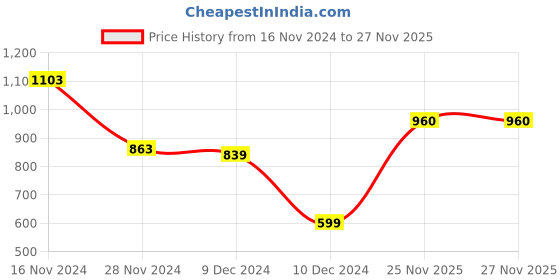 firstcry.com Priaansha Creation Fur Bow Designed Winter Ear Muffs - Black priaansha creation Price History Graph from 16 Nov 2024 to 26 Nov 2025