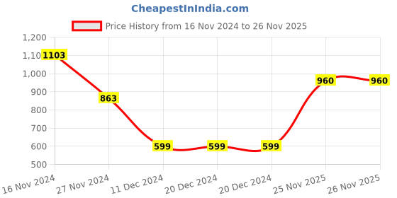 firstcry.com Priaansha Creation Fur Bow Designed Winter Ear Muffs - Grey priaansha creation Price History Graph from 16 Nov 2024 to 26 Nov 2025