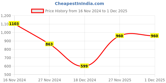firstcry.com Priaansha Creation Fur Bunny Designed Winter Ear Muffs - Pink priaansha creation Price History Graph from 16 Nov 2024 to 30 Nov 2025