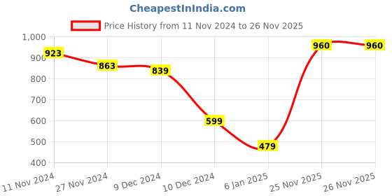 firstcry.com Priaansha Creation Fur Panda Designed Warm Hat & Scarf Set - Grey priaansha creation Price History Graph from 11 Nov 2024 to 26 Nov 2025