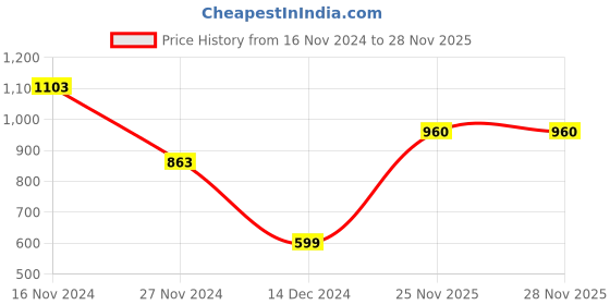 firstcry.com Priaansha Creation Fur Pineapple Designed Winter Ear Muffs - Brown priaansha creation Price History Graph from 16 Nov 2024 to 28 Nov 2025