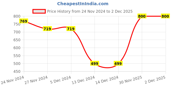 firstcry.com Priaansha Creation Fur Reindeer Horns Designed Winter Cap - Beige priaansha creation Price History Graph from 24 Nov 2024 to 2 Dec 2025