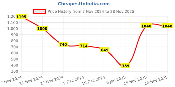 firstcry.com Priaansha Creation Woollen Knitted Penguin Applique Detailed Pom Pom Beanie Cap & Muffler Set - Yellow priaansha creation Price History Graph from 7 Nov 2024 to 26 Nov 2025