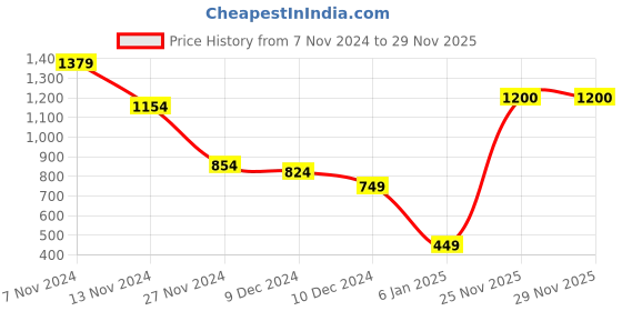 firstcry.com Priaansha Creation Woollen Solid Muffler & Pompom Embellished Beanie Cap Set - Beige priaansha creation Price History Graph from 7 Nov 2024 to 27 Nov 2025