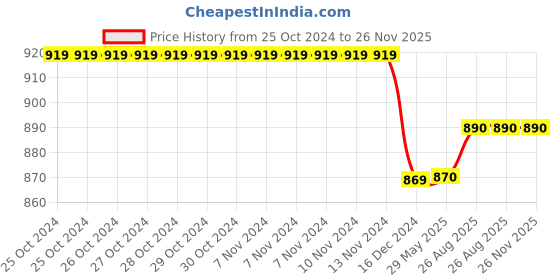 firstcry.com Priaansha Kids Baby Tiger Applique Detailed Perforated Clogs - Red & Black priaansha kids Price History Graph from 25 Oct 2024 to 25 Nov 2025