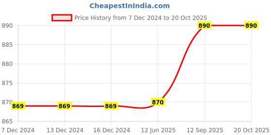 firstcry.com Priaansha Kids Cat Applique Designed Sling Back Clogs - Blue priaansha kids Price History Graph from 7 Dec 2024 to 19 Oct 2025