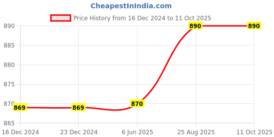 firstcry.com Priaansha Kids Cat Applique Designed Sling Back Clogs - Blue priaansha kids Price History Graph from 16 Dec 2024 to 10 Oct 2025