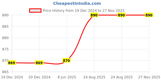 firstcry.com Priaansha Kids Cat Applique Designed Sling Back Clogs - Blue priaansha kids Price History Graph from 19 Dec 2024 to 27 Nov 2025
