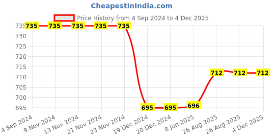 firstcry.com Priaansha Kids Checkered LED Slip On Shoes - Grey priaansha kids Price History Graph from 4 Sep 2024 to 3 Dec 2025