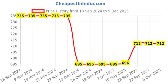firstcry.com Priaansha Kids Checkered LED Slip On Shoes - Grey priaansha kids Price History Graph from 18 Sep 2024 to 5 Dec 2025