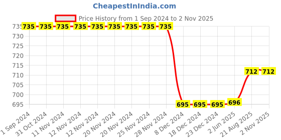 firstcry.com Priaansha Kids Checkered LED Slip On Shoes - Grey priaansha kids Price History Graph from 1 Sep 2024 to 1 Nov 2025