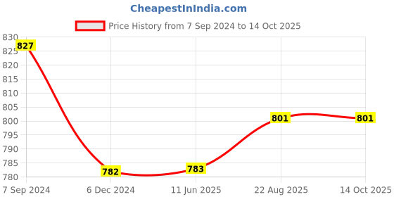 firstcry.com Priaansha Kids  Colour Gradient Laced Up Shoes -Black priaansha kids Price History Graph from 7 Sep 2024 to 14 Oct 2025