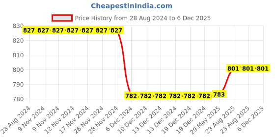 firstcry.com Priaansha Kids  Colour Gradient Laced Up Shoes -Black priaansha kids Price History Graph from 28 Aug 2024 to 6 Dec 2025