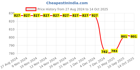 firstcry.com Priaansha Kids  Colour Gradient Laced Up Shoes -Black priaansha kids Price History Graph from 27 Aug 2024 to 14 Oct 2025