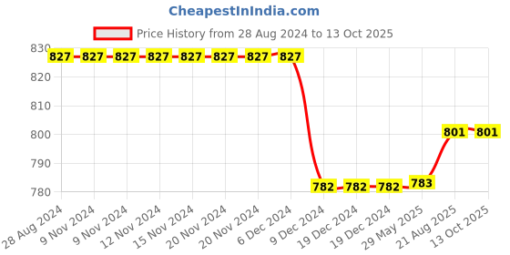 firstcry.com Priaansha Kids  Colour Gradient Laced Up Shoes -Black priaansha kids Price History Graph from 28 Aug 2024 to 13 Oct 2025