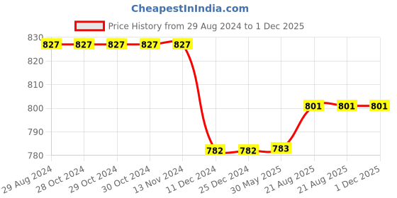 firstcry.com Priaansha Kids  Colour Gradient Laced Up Shoes -Black priaansha kids Price History Graph from 29 Aug 2024 to 30 Nov 2025
