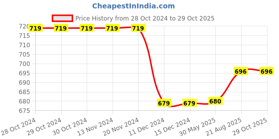 firstcry.com Priaansha Kids Colour Gradient Slip On Shoes - Navy Blue priaansha kids Price History Graph from 28 Oct 2024 to 29 Oct 2025