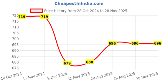 firstcry.com Priaansha Kids Colour Gradient Slip On Shoes - Navy Blue priaansha kids Price History Graph from 28 Oct 2024 to 28 Nov 2025