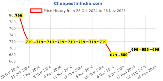 firstcry.com Priaansha Kids Colour Gradient Slip On Shoes - Navy Blue priaansha kids Price History Graph from 28 Oct 2024 to 25 Nov 2025