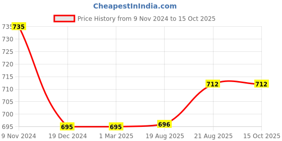firstcry.com Priaansha Kids Colour Gradient Slip On Shoes - Sea Green priaansha kids Price History Graph from 9 Nov 2024 to 15 Oct 2025