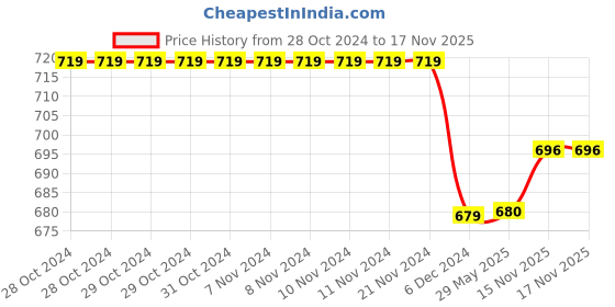 firstcry.com Priaansha Kids Colour Gradient Slip On Shoes - Sea Green priaansha kids Price History Graph from 28 Oct 2024 to 17 Nov 2025