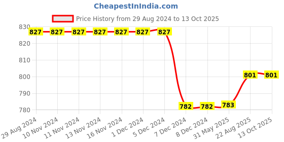 firstcry.com Priaansha Kids Curved Lines Design Embossed Shoes - Grey priaansha kids Price History Graph from 29 Aug 2024 to 13 Oct 2025