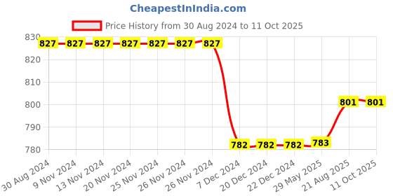 firstcry.com Priaansha Kids Curved Lines Design Embossed Shoes - Grey priaansha kids Price History Graph from 30 Aug 2024 to 10 Oct 2025