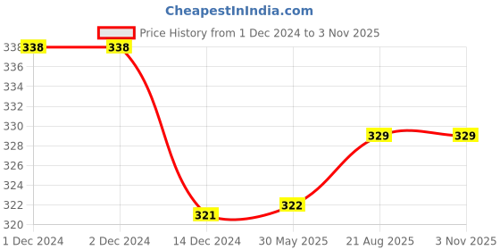 firstcry.com Priaansha Kids Glossy Finished Laced Up School Shoes - Black priaansha kids Price History Graph from 1 Dec 2024 to 3 Nov 2025