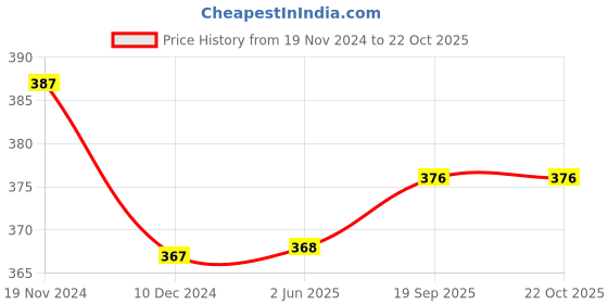 firstcry.com Priaansha Kids Glossy Finished Laced Up School Shoes - Black priaansha kids Price History Graph from 19 Nov 2024 to 21 Oct 2025