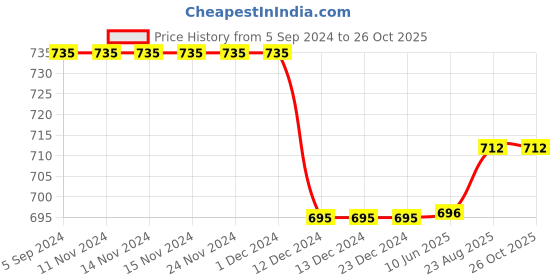 firstcry.com Priaansha Kids Graphic Mesh Designed LED Slip On Shoes - Black priaansha kids Price History Graph from 5 Sep 2024 to 26 Oct 2025