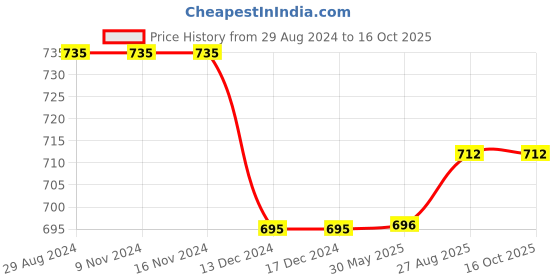 firstcry.com Priaansha Kids Graphic Mesh Designed LED Slip On Shoes - Black priaansha kids Price History Graph from 29 Aug 2024 to 16 Oct 2025