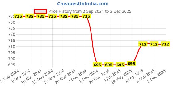 firstcry.com Priaansha Kids Graphic Mesh Designed LED Slip On Shoes - Black priaansha kids Price History Graph from 2 Sep 2024 to 2 Dec 2025