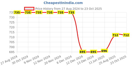 firstcry.com Priaansha Kids Graphic Mesh Designed LED Slip On Shoes - Black priaansha kids Price History Graph from 27 Aug 2024 to 23 Oct 2025
