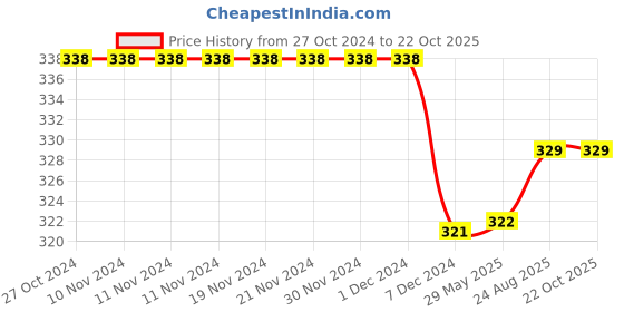 firstcry.com Priaansha Kids Lace Up School Shoes - Black priaansha kids Price History Graph from 27 Oct 2024 to 22 Oct 2025